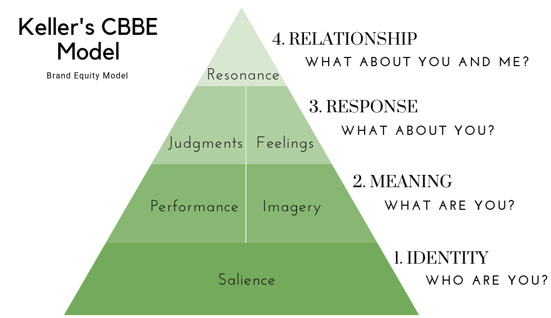 Keller's CBBE Model - Brand Equity 